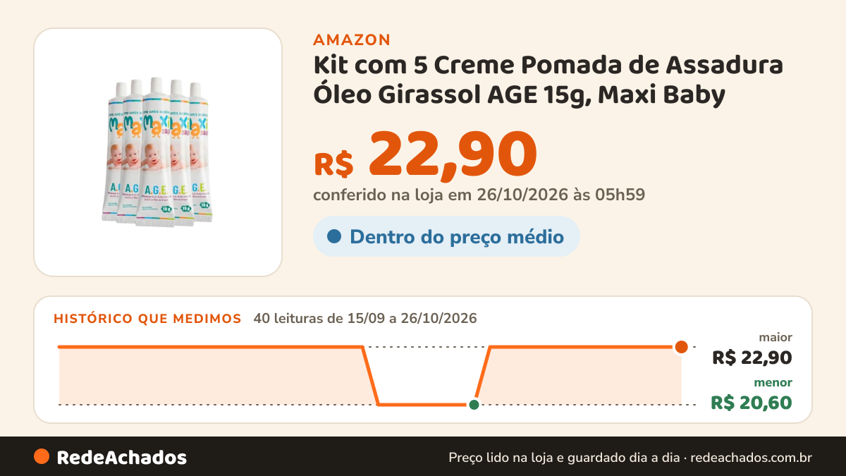 Histórico de preço de Kit com 5 Creme Pomada de Assadura Óleo Girassol AGE 15g, Maxi Baby na Amazon: 40 leituras de 15/09/2026 a 26/10/2026, menor R$ 20,60, maior R$ 22,90; R$ 22,90 conferido em 26/10/2026 às 05h59