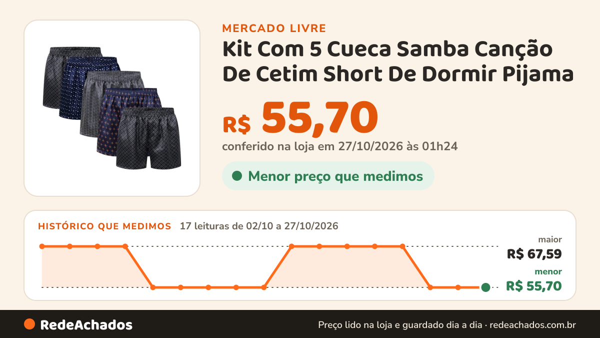 Histórico de preço de Kit Com 5 Cueca Samba Canção De Cetim Short De Dormir Pijama no Mercado Livre: 17 leituras de 02/10/2026 a 27/10/2026, menor R$ 55,70, maior R$ 67,59; R$ 55,70 conferido em 27/10/2026 às 01h24