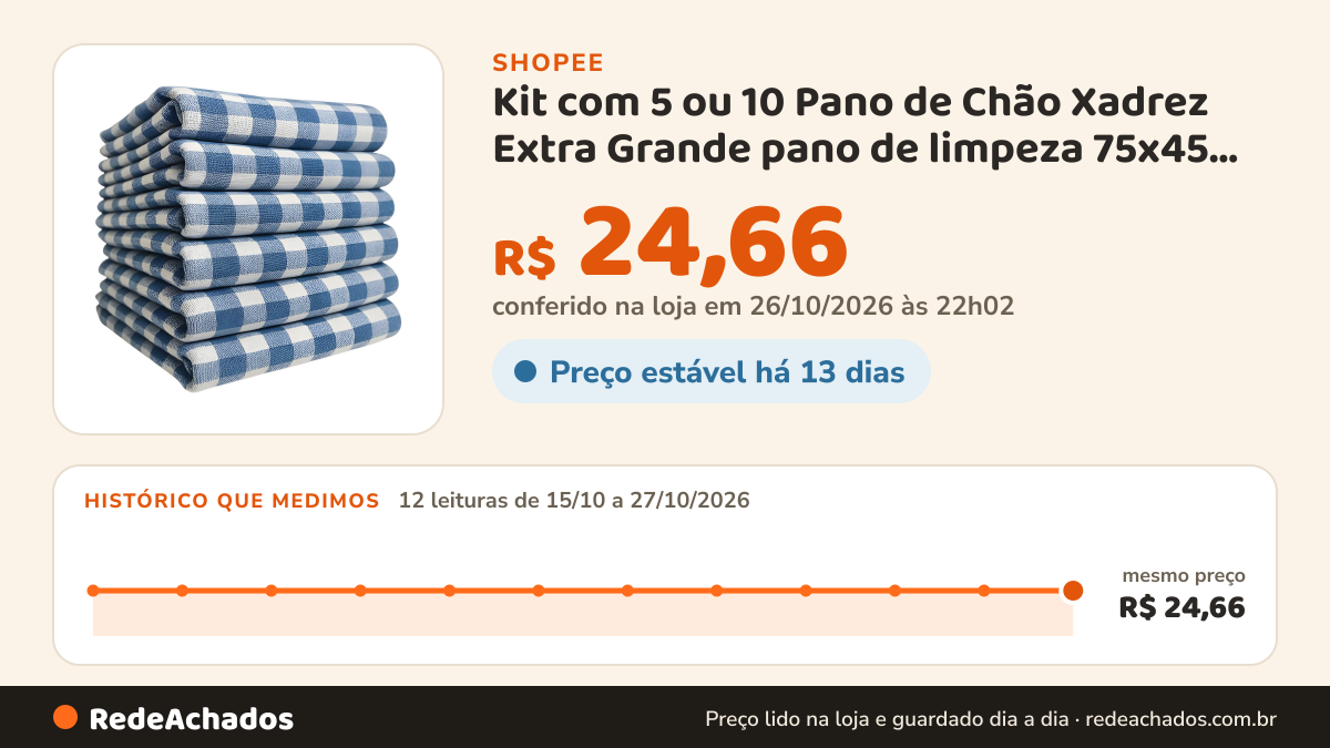 Histórico de preço de Kit com 5 ou 10 Pano de Chão Xadrez Extra Grande pano de limpeza 75x45 100% Algodão na Shopee: 12 leituras de 15/10/2026 a 27/10/2026, mesmo preço, R$ 24,66, em todas; R$ 24,66 conferido em 26/10/2026 às 22h02