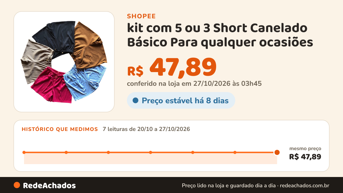 Histórico de preço de kit com 5 ou 3 Short Canelado Básico Para qualquer ocasiões - Tamanhos P ao G2 na Shopee: 7 leituras de 20/10/2026 a 27/10/2026, mesmo preço, R$ 47,89, em todas; R$ 47,89 conferido em 27/10/2026 às 03h45