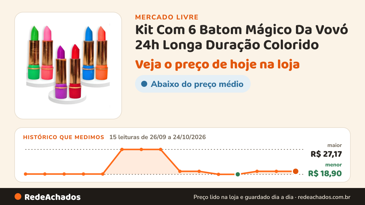 Histórico de preço de Kit Com 6 Batom Mágico Da Vovó 24h Longa Duração Colorido no Mercado Livre: 15 leituras de 26/09/2026 a 24/10/2026, menor R$ 18,90, maior R$ 27,17