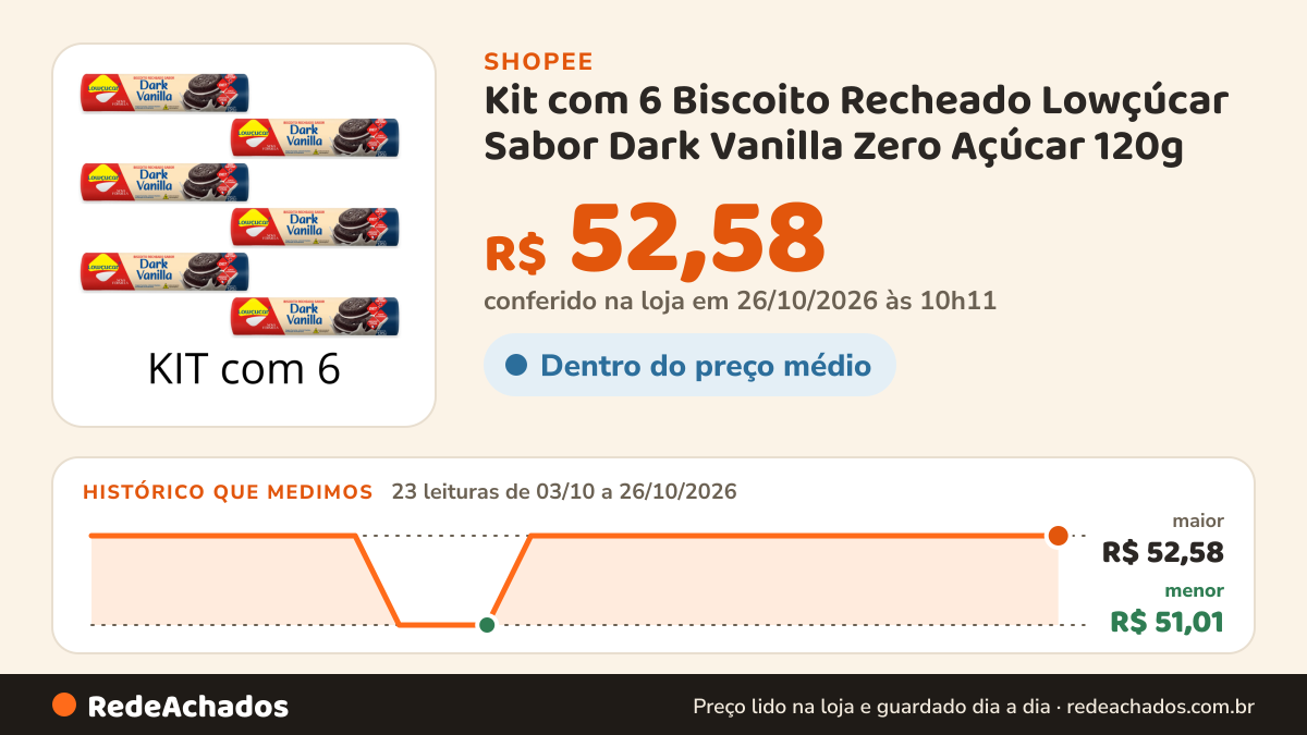 Histórico de preço de Kit com 6 Biscoito Recheado Lowçúcar Sabor Dark Vanilla Zero Açúcar 120g - Lightsweet na Shopee: 22 leituras de 03/10/2026 a 25/10/2026, menor R$ 51,01, maior R$ 52,58; R$ 52,58 conferido em 25/10/2026 às 05h00