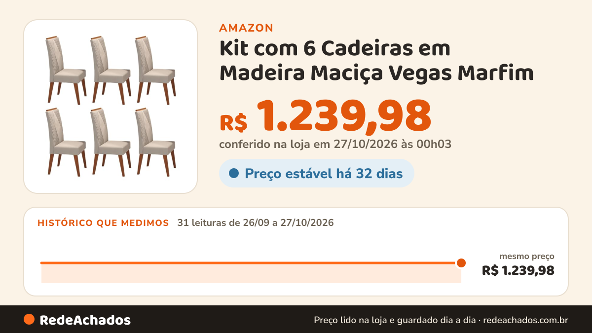 Histórico de preço de Kit com 6 Cadeiras em Madeira Maciça Vegas Marfim na Amazon: 31 leituras de 26/09/2026 a 27/10/2026, mesmo preço, R$ 1.239,98, em todas; R$ 1.239,98 conferido em 27/10/2026 às 00h03