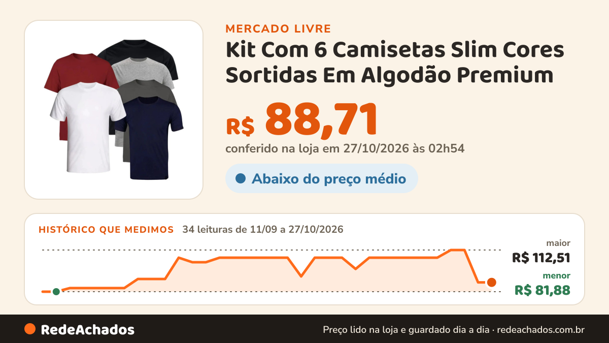 Histórico de preço de Kit Com 6 Camisetas Slim Cores Sortidas Em Algodão Premium no Mercado Livre: 34 leituras de 11/09/2026 a 27/10/2026, menor R$ 81,88, maior R$ 112,51; R$ 88,71 conferido em 27/10/2026 às 02h54