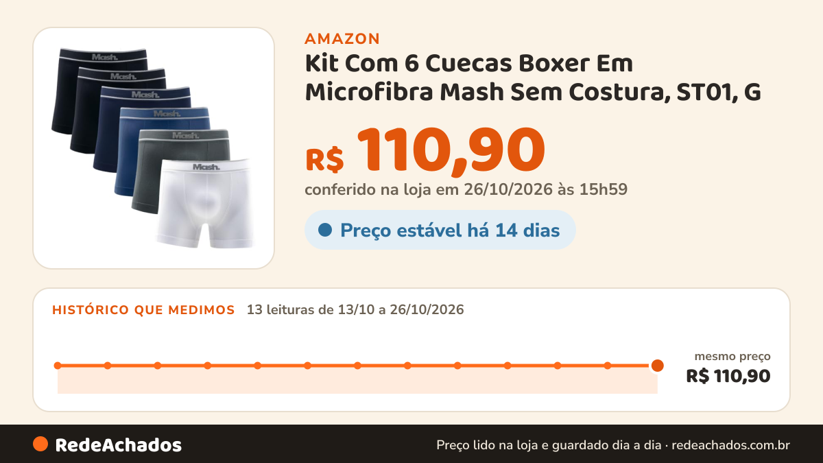 Histórico de preço de Kit Com 6 Cuecas Boxer Em Microfibra Mash Sem Costura, ST01, G na Amazon: 13 leituras de 13/10/2026 a 26/10/2026, mesmo preço, R$ 110,90, em todas; R$ 110,90 conferido em 26/10/2026 às 15h59