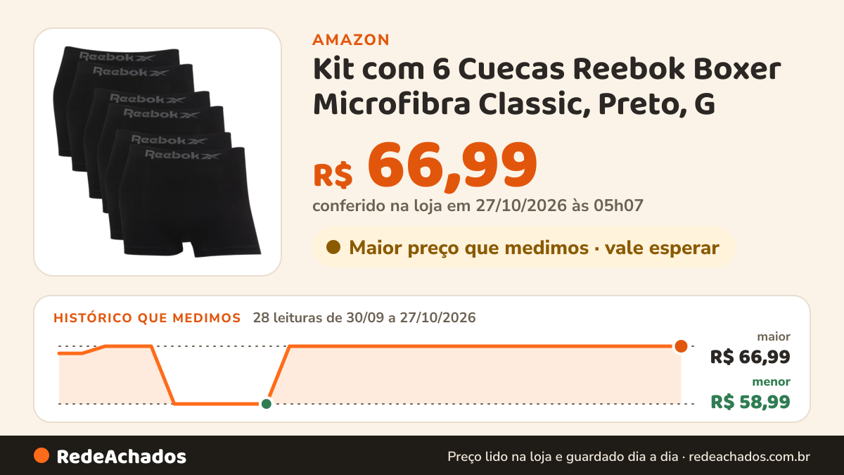 Histórico de preço de Kit com 6 Cuecas Reebok Boxer Microfibra Classic, Preto, G na Amazon: 26 leituras de 30/09/2026 a 25/10/2026, menor R$ 58,99, maior R$ 66,99; R$ 66,99 conferido em 25/10/2026 às 17h59