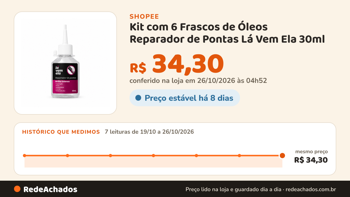 Histórico de preço de Kit com 6 Frascos de Óleos Reparador de Pontas Lá Vem Ela 30ml na Shopee: 7 leituras de 19/10/2026 a 26/10/2026, mesmo preço, R$ 34,30, em todas; R$ 34,30 conferido em 26/10/2026 às 04h52