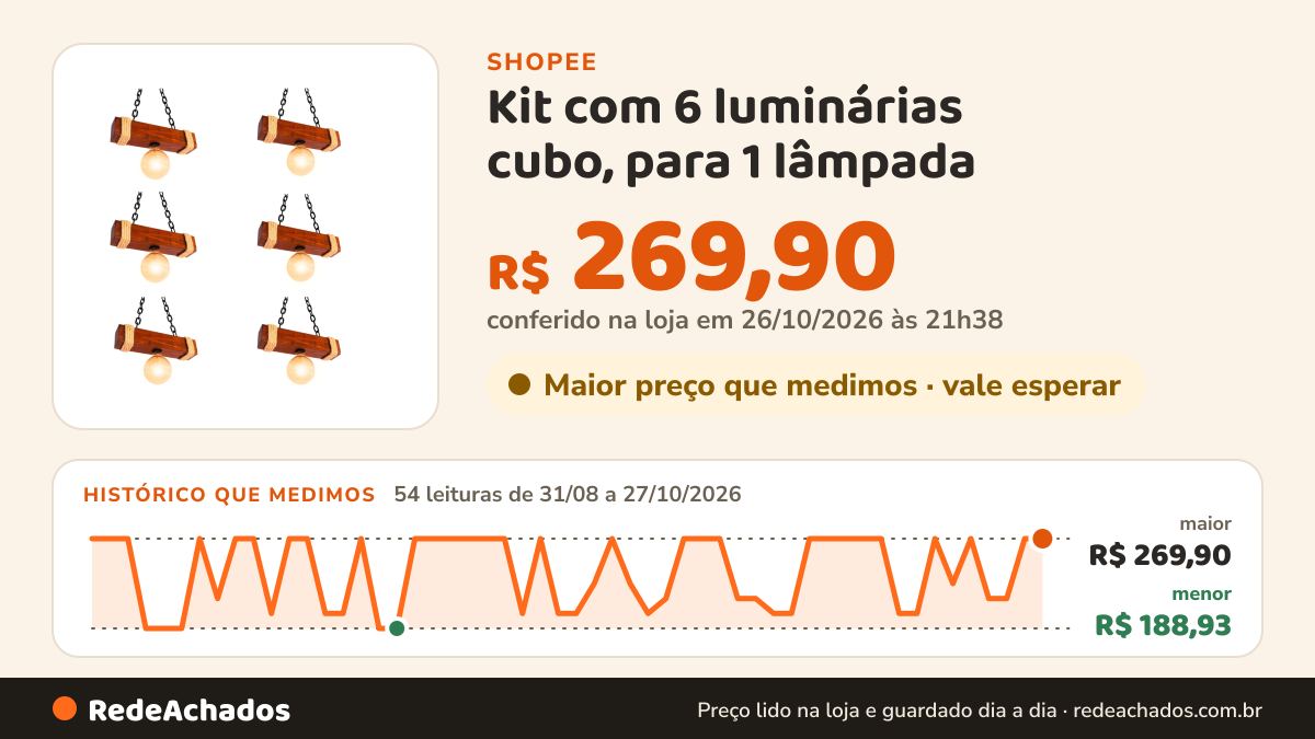 Histórico de preço de Kit com 6 luminárias cubo, para 1 lâmpada na Shopee: 54 leituras de 31/08/2026 a 27/10/2026, menor R$ 188,93, maior R$ 269,90; R$ 269,90 conferido em 26/10/2026 às 21h38