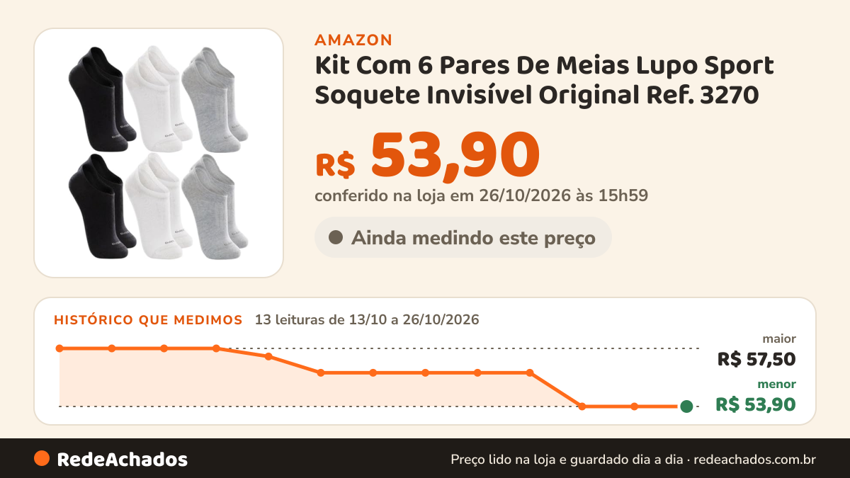 Histórico de preço de Kit Com 6 Pares De Meias Lupo Sport Soquete Invisível Original Ref. 3270 na Amazon: 13 leituras de 13/10/2026 a 26/10/2026, menor R$ 53,90, maior R$ 57,50; R$ 53,90 conferido em 26/10/2026 às 15h59