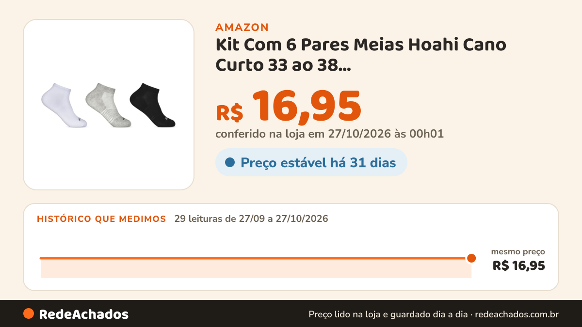 Histórico de preço de Kit Com 6 Pares Meias Hoahi Cano Curto 33 ao 38 Tamanho:33/38;Cor:Branco/Preto/Cinca na Amazon: 29 leituras de 27/09/2026 a 27/10/2026, mesmo preço, R$ 16,95, em todas; R$ 16,95 conferido em 27/10/2026 às 00h01