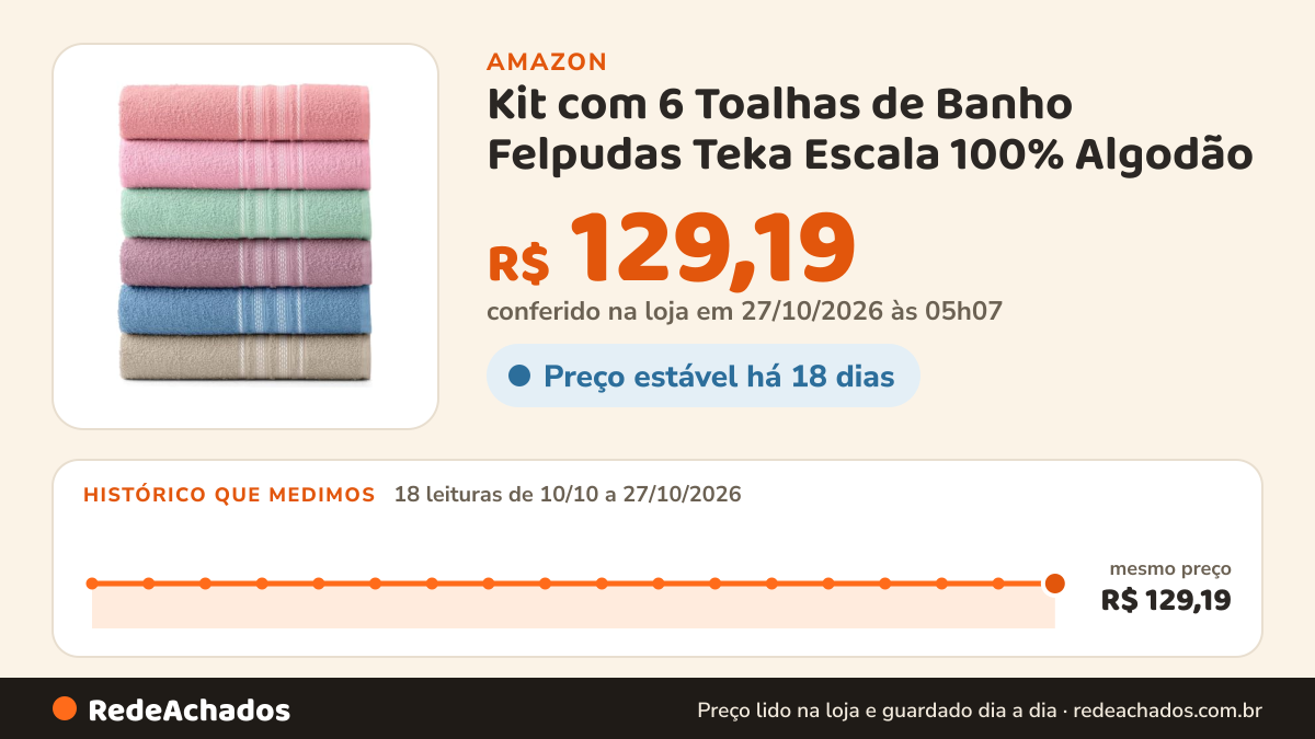 Histórico de preço de Kit com 6 Toalhas de Banho Felpudas Teka Escala 100% Algodão na Amazon: 18 leituras de 10/10/2026 a 27/10/2026, mesmo preço, R$ 129,19, em todas; R$ 129,19 conferido em 27/10/2026 às 05h07