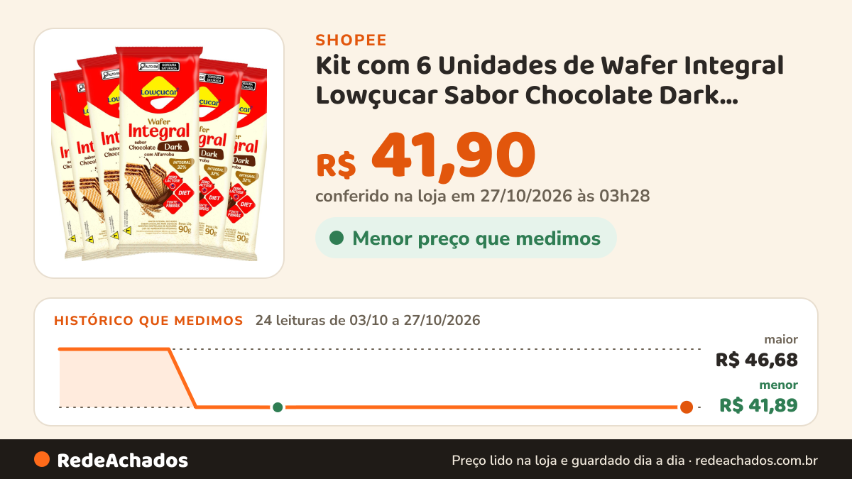 Histórico de preço de Kit com 6 Unidades de Wafer Integral Lowçucar Sabor Chocolate Dark Doces Diet Zero Lactose… na Shopee: 24 leituras de 03/10/2026 a 27/10/2026, menor R$ 41,89, maior R$ 46,68; R$ 41,90 conferido em 27/10/2026 às 03h28
