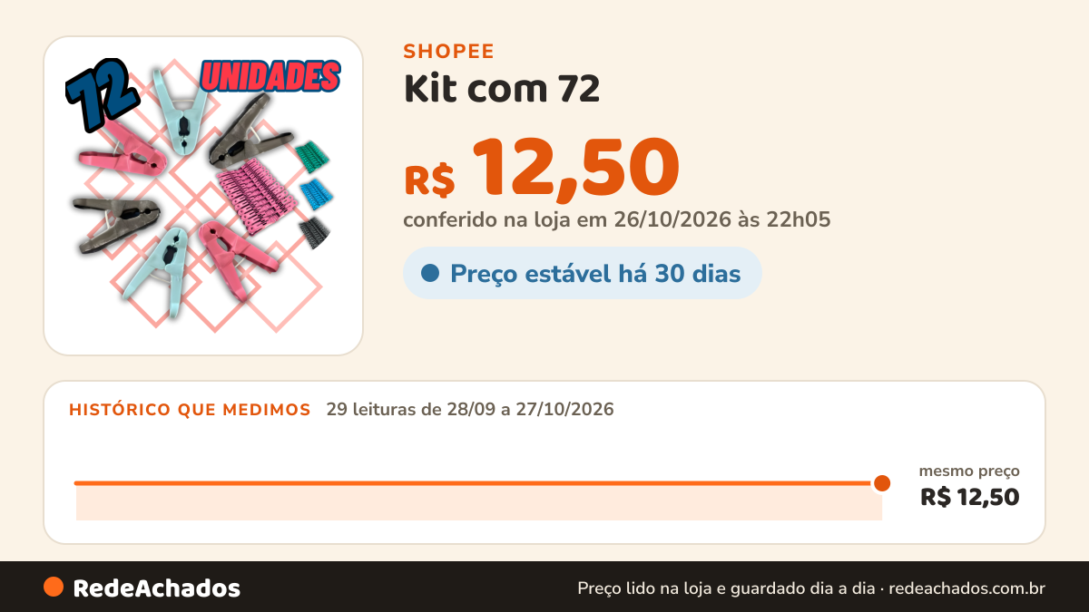 Histórico de preço de Kit com 72 / 24 / 12 Pregadores de Roupa em Plástico Reforçado - Cores Sortidas na Shopee: 29 leituras de 28/09/2026 a 27/10/2026, mesmo preço, R$ 12,50, em todas; R$ 12,50 conferido em 26/10/2026 às 22h05