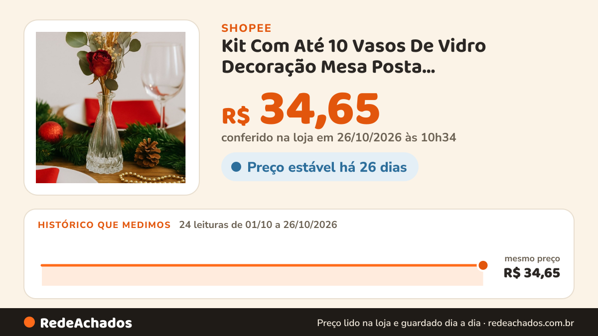 Histórico de preço de Kit Com Até 10 Vasos De Vidro Decoração Mesa Posta Lembrancinhas Vasinho na Shopee: 23 leituras de 01/10/2026 a 25/10/2026, mesmo preço, R$ 34,65, em todas; R$ 34,65 conferido em 25/10/2026 às 09h16