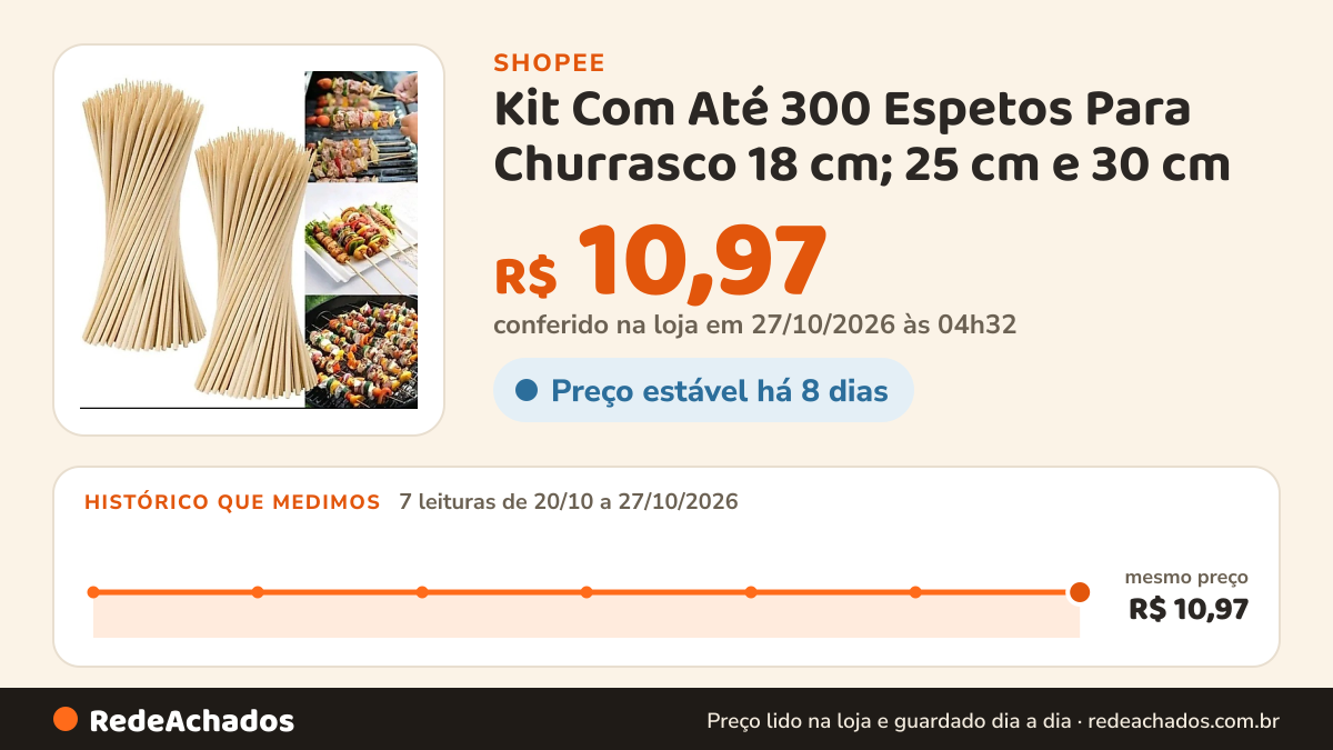Histórico de preço de Kit Com Até 300 Espetos Para Churrasco 18 cm; 25 cm e 30 cm na Shopee: 7 leituras de 20/10/2026 a 27/10/2026, mesmo preço, R$ 10,97, em todas; R$ 10,97 conferido em 27/10/2026 às 04h32