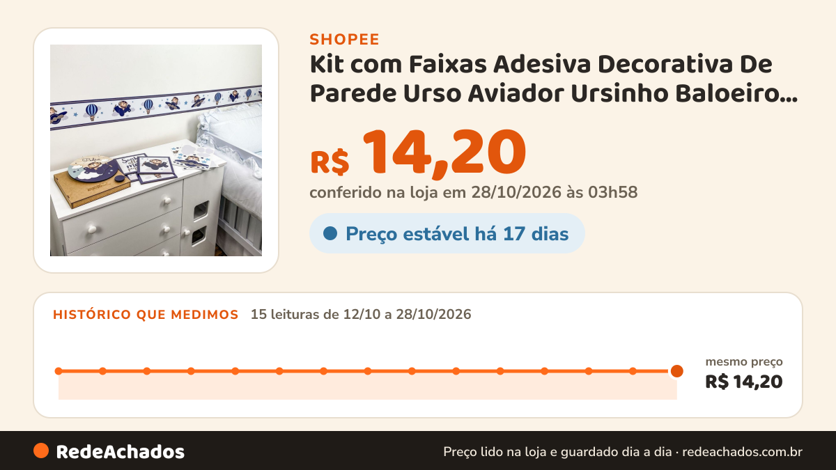 Histórico de preço de Kit com Faixas Adesiva Decorativa De Parede Urso Aviador Ursinho Baloeiro Infantil na Shopee: 14 leituras de 12/10/2026 a 27/10/2026, mesmo preço, R$ 14,20, em todas; R$ 14,20 conferido em 26/10/2026 às 22h51