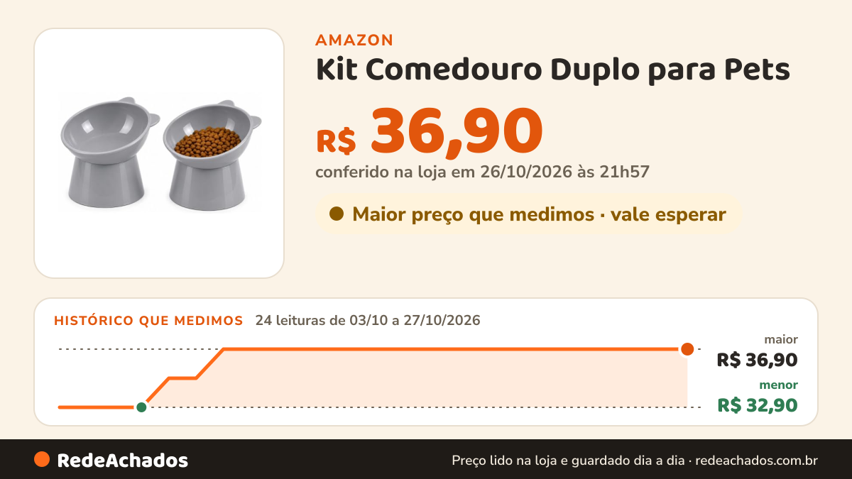 Histórico de preço de Kit Comedouro Duplo para Pets (CINZA) na Amazon: 24 leituras de 03/10/2026 a 27/10/2026, menor R$ 32,90, maior R$ 36,90; R$ 36,90 conferido em 26/10/2026 às 21h57