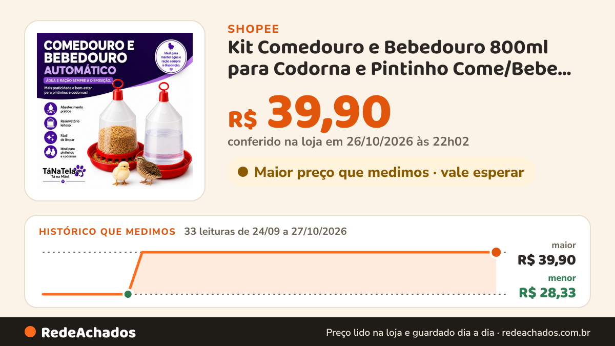 Histórico de preço de Kit Comedouro e Bebedouro 800ml para Codorna e Pintinho Come/Bebe Aves Resina Plástica… na Shopee: 33 leituras de 24/09/2026 a 27/10/2026, menor R$ 28,33, maior R$ 39,90; R$ 39,90 conferido em 26/10/2026 às 22h02