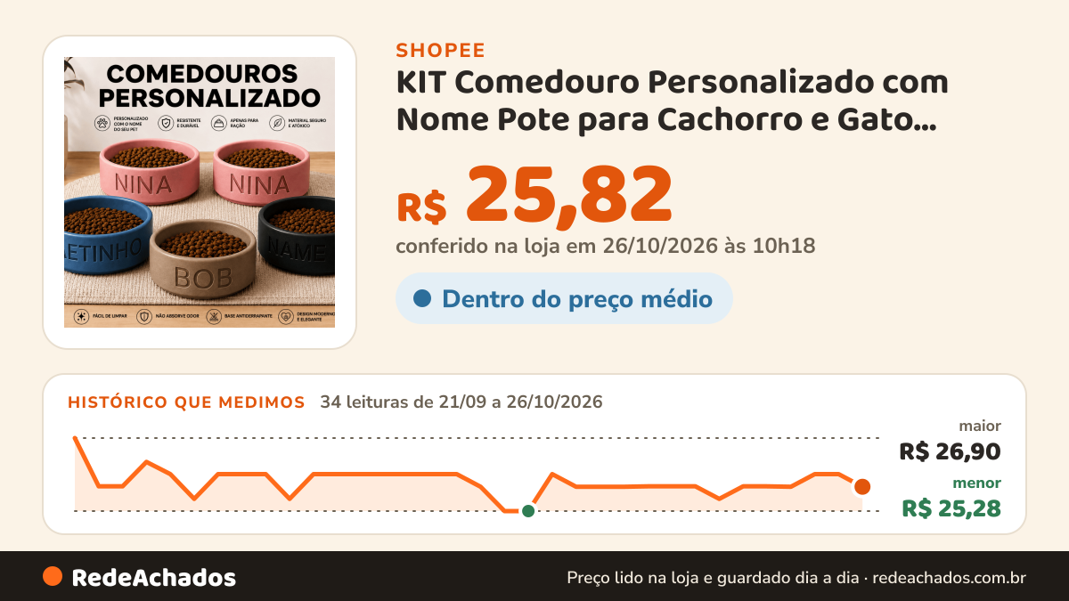 Histórico de preço de KIT Comedouro Personalizado com Nome Pote para Cachorro e Gato Tigela para RAÇÃO… na Shopee: 34 leituras de 21/09/2026 a 26/10/2026, menor R$ 25,28, maior R$ 26,90; R$ 25,82 conferido em 26/10/2026 às 10h18