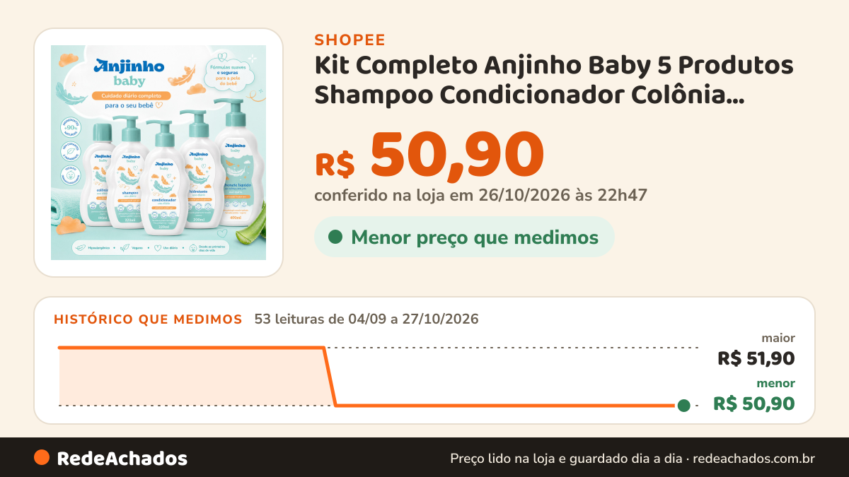 Histórico de preço de Kit Completo Anjinho Baby 5 Produtos Shampoo Condicionador Colônia Hidratante Sabonete… na Shopee: 53 leituras de 04/09/2026 a 27/10/2026, menor R$ 50,90, maior R$ 51,90; R$ 50,90 conferido em 26/10/2026 às 22h47
