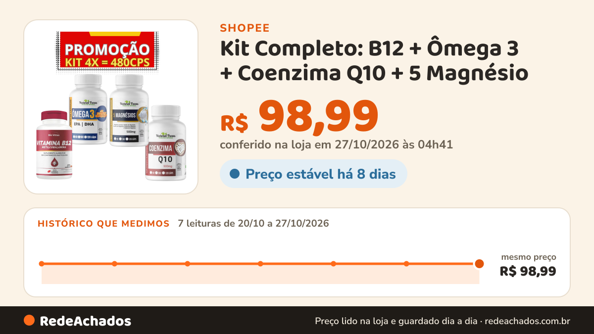 Histórico de preço de Kit Completo: B12 + Ômega 3 + Coenzima Q10 + 5 Magnésio - total 480 cps na Shopee: 7 leituras de 20/10/2026 a 27/10/2026, mesmo preço, R$ 98,99, em todas; R$ 98,99 conferido em 27/10/2026 às 04h41