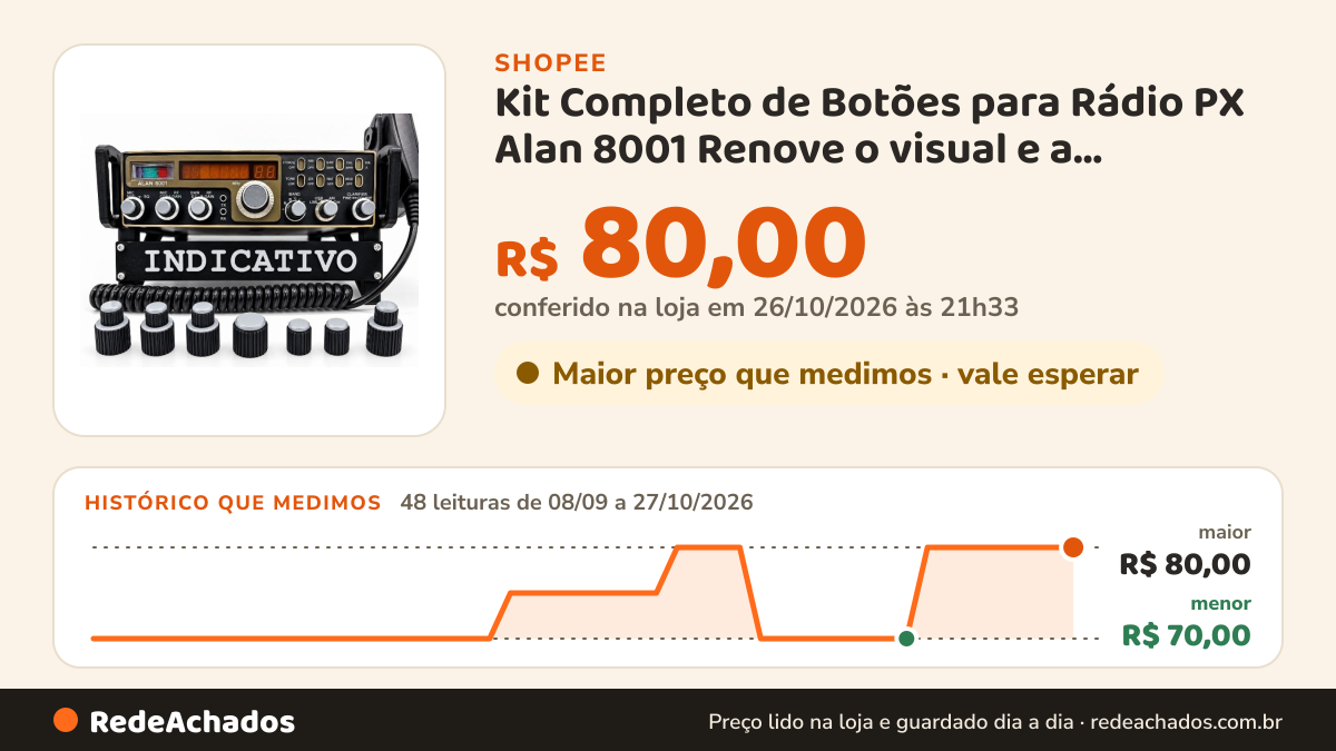 Histórico de preço de Kit Completo de Botões para Rádio PX Alan 8001 Renove o visual e a funcionalidade do seu… na Shopee: 48 leituras de 08/09/2026 a 27/10/2026, menor R$ 70,00, maior R$ 80,00; R$ 80,00 conferido em 26/10/2026 às 21h33