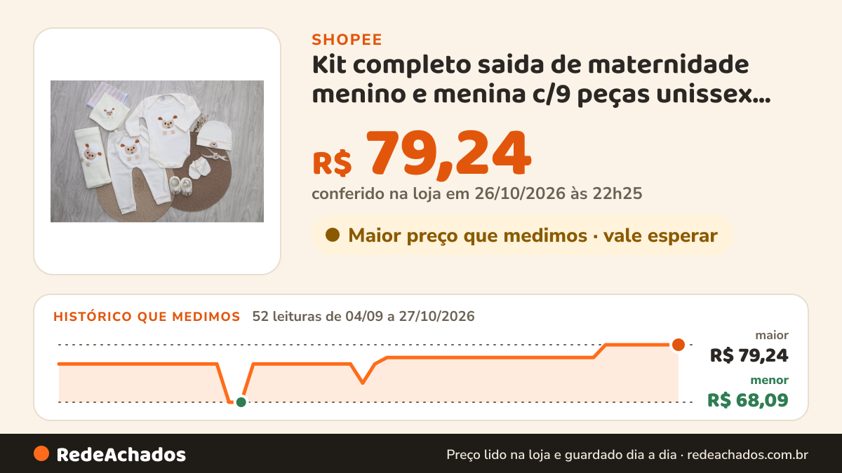 Histórico de preço de Kit completo saida de maternidade menino e menina c/9 peças unissex ovelha marfim na Shopee: 52 leituras de 04/09/2026 a 27/10/2026, menor R$ 68,09, maior R$ 79,24; R$ 79,24 conferido em 26/10/2026 às 22h25