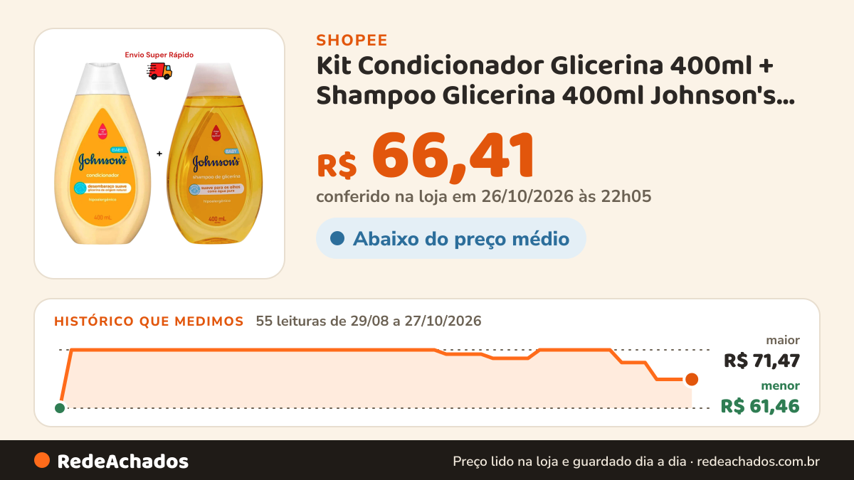 Histórico de preço de Kit Condicionador Glicerina 400ml + Shampoo Glicerina 400ml Johnson's Baby na Shopee: 55 leituras de 29/08/2026 a 27/10/2026, menor R$ 61,46, maior R$ 71,47; R$ 66,41 conferido em 26/10/2026 às 22h05