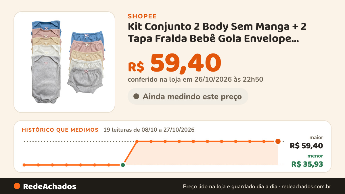 Histórico de preço de Kit Conjunto 2 Body Sem Manga + 2 Tapa Fralda Bebê Gola Envelope Menino Menina 0 a 18… na Shopee: 19 leituras de 08/10/2026 a 27/10/2026, menor R$ 35,93, maior R$ 59,40; R$ 59,40 conferido em 26/10/2026 às 22h50
