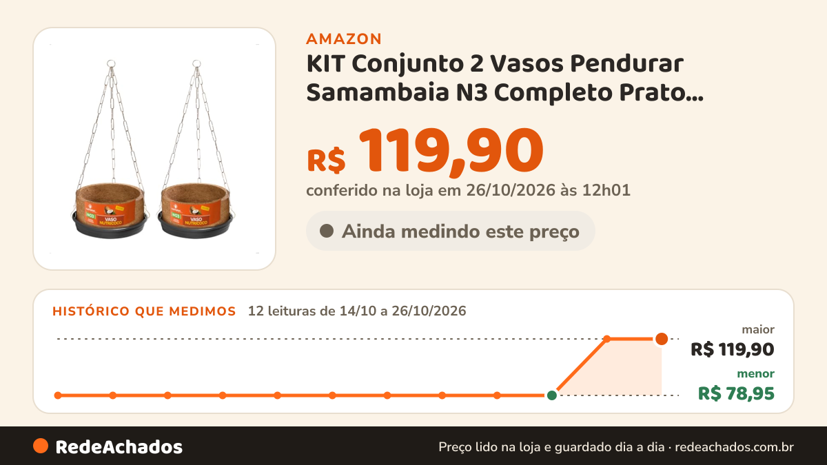 Histórico de preço de KIT Conjunto 2 Vasos Pendurar Samambaia N3 Completo Prato Corrente Fibra Coco N03 Xaxim… na Amazon: 11 leituras de 14/10/2026 a 25/10/2026, menor R$ 78,95, maior R$ 119,90; R$ 119,90 conferido em 25/10/2026 às 05h58