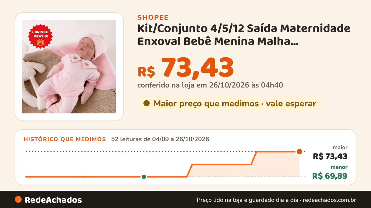 Histórico de preço de Kit/Conjunto 4/5/12 Saída Maternidade Enxoval Bebê Menina Malha Hipoalergênico Rosa 100%… na Shopee: 52 leituras de 04/09/2026 a 26/10/2026, menor R$ 69,89, maior R$ 73,43; R$ 73,43 conferido em 26/10/2026 às 04h40