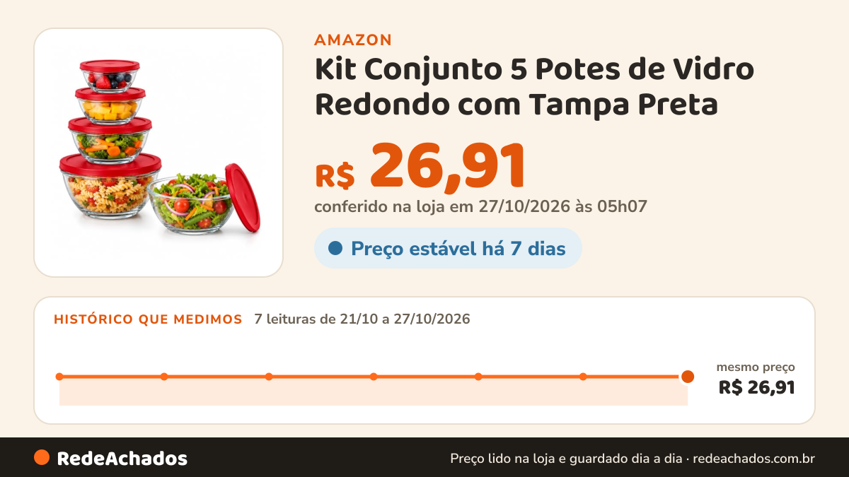 Histórico de preço de Kit Conjunto 5 Potes de Vidro Redondo com Tampa Preta – 140ml, 230ml, 380ml, 500ml e 930ml… na Amazon: 7 leituras de 21/10/2026 a 27/10/2026, mesmo preço, R$ 26,91, em todas; R$ 26,91 conferido em 27/10/2026 às 05h07