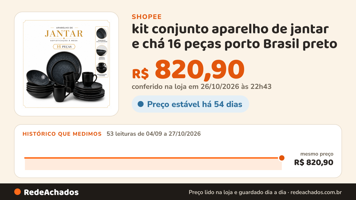 Histórico de preço de kit conjunto aparelho de jantar e chá 16 peças porto Brasil preto na Shopee: 53 leituras de 04/09/2026 a 27/10/2026, mesmo preço, R$ 820,90, em todas; R$ 820,90 conferido em 26/10/2026 às 22h43