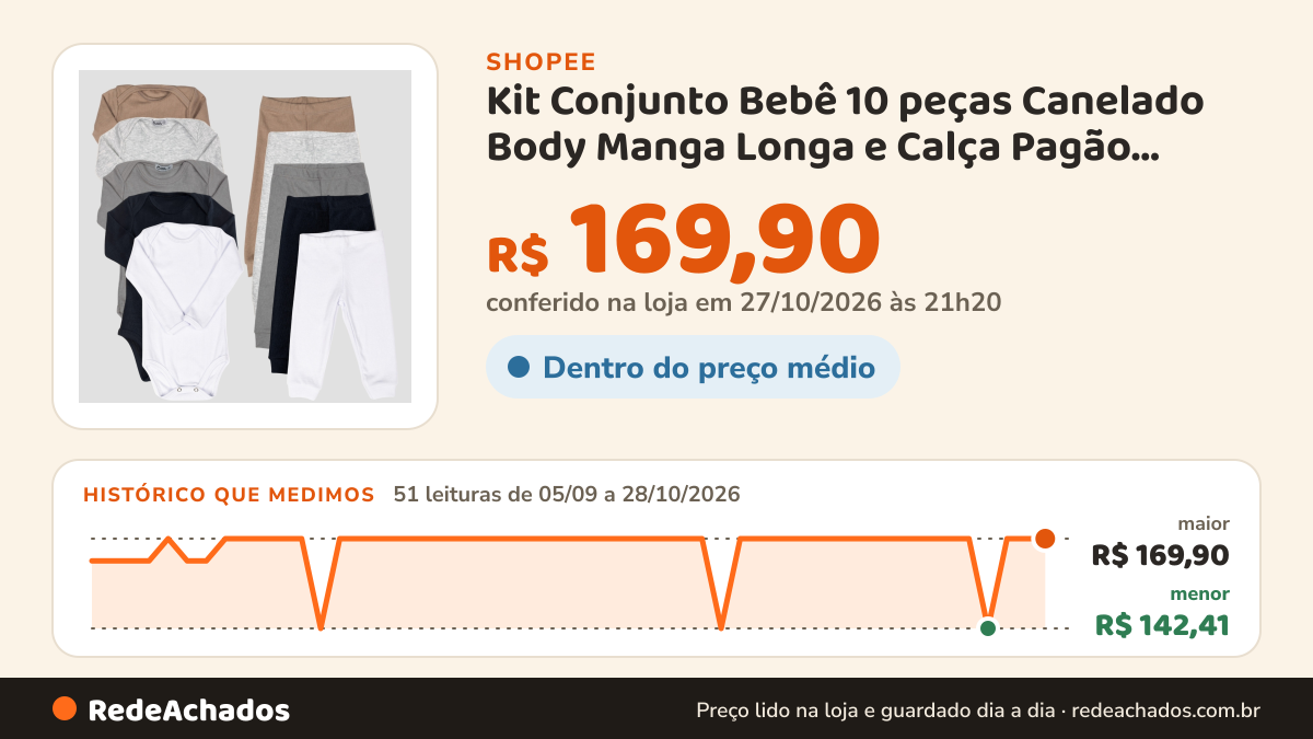 Histórico de preço de Kit Conjunto Bebê 10 peças Canelado Body Manga Longa e Calça Pagão Super Macio 03K5C2 na Shopee: 50 leituras de 05/09/2026 a 27/10/2026, menor R$ 142,41, maior R$ 169,90; R$ 169,90 conferido em 27/10/2026 às 03h21