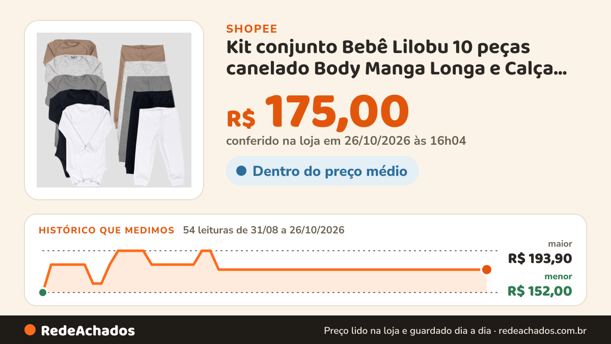 Histórico de preço de Kit conjunto Bebê Lilobu 10 peças canelado Body Manga Longa e Calça Pagão super macio… na Shopee: 54 leituras de 31/08/2026 a 26/10/2026, menor R$ 152,00, maior R$ 193,90; R$ 175,00 conferido em 26/10/2026 às 16h04