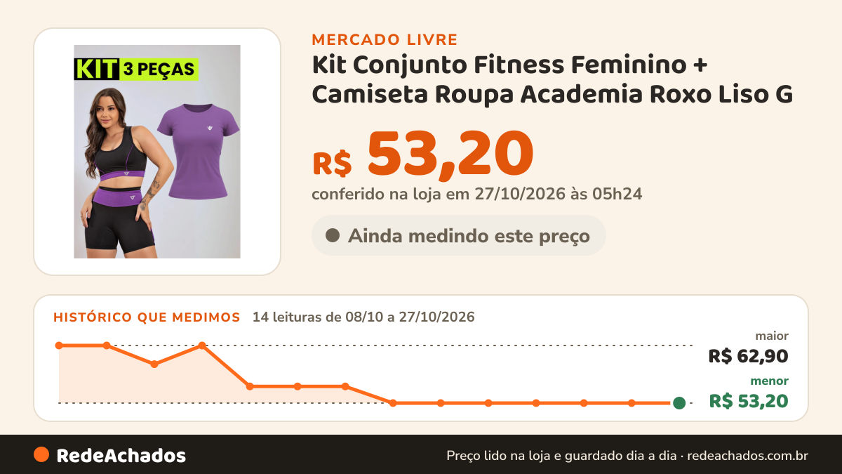 Histórico de preço de Kit Conjunto Fitness Feminino + Camiseta Roupa Academia Roxo Liso G no Mercado Livre: 12 leituras de 08/10/2026 a 25/10/2026, menor R$ 53,20, maior R$ 62,90; R$ 53,20 conferido em 25/10/2026 às 17h29