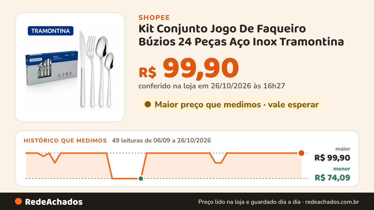 Histórico de preço de Kit Conjunto Jogo De Faqueiro Búzios 24 Peças Aço Inox Tramontina na Shopee: 48 leituras de 06/09/2026 a 25/10/2026, menor R$ 74,09, maior R$ 99,90; R$ 99,90 conferido em 25/10/2026 às 15h19