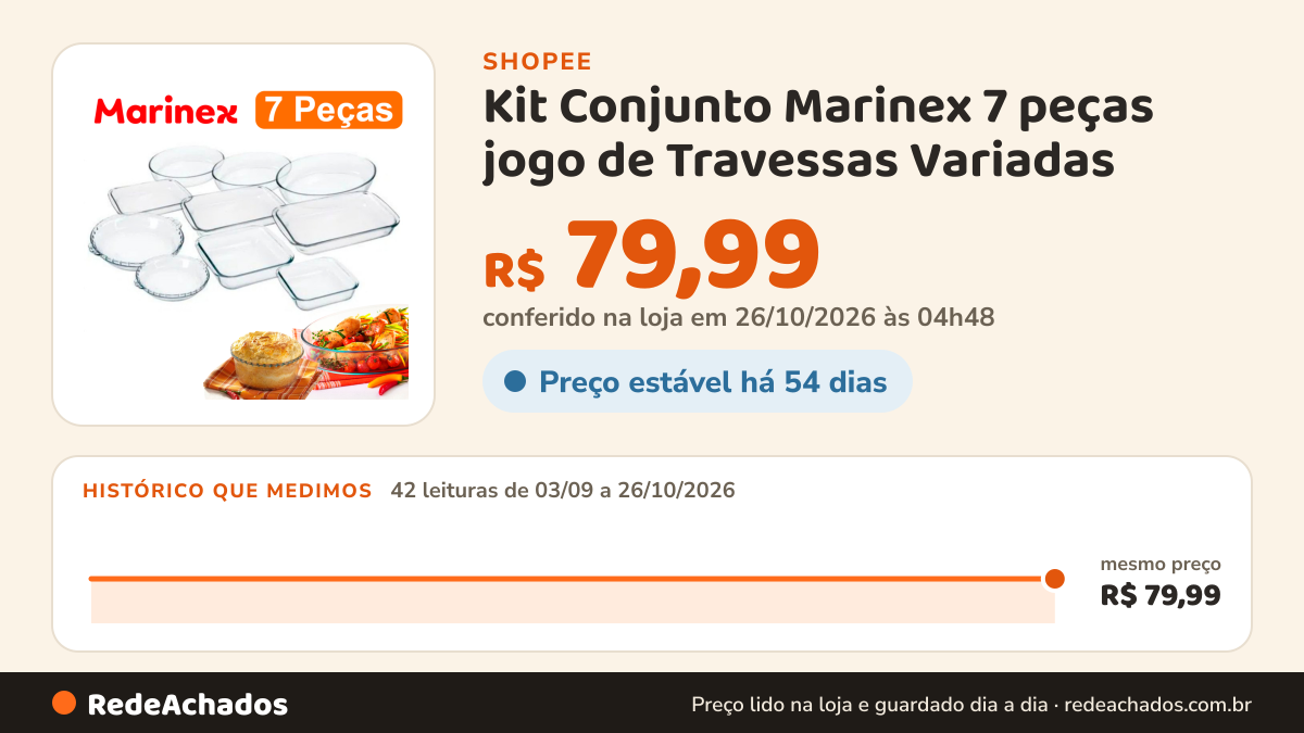 Histórico de preço de Kit Conjunto Marinex 7 peças jogo de Travessas Variadas na Shopee: 42 leituras de 03/09/2026 a 26/10/2026, mesmo preço, R$ 79,99, em todas; R$ 79,99 conferido em 26/10/2026 às 04h48