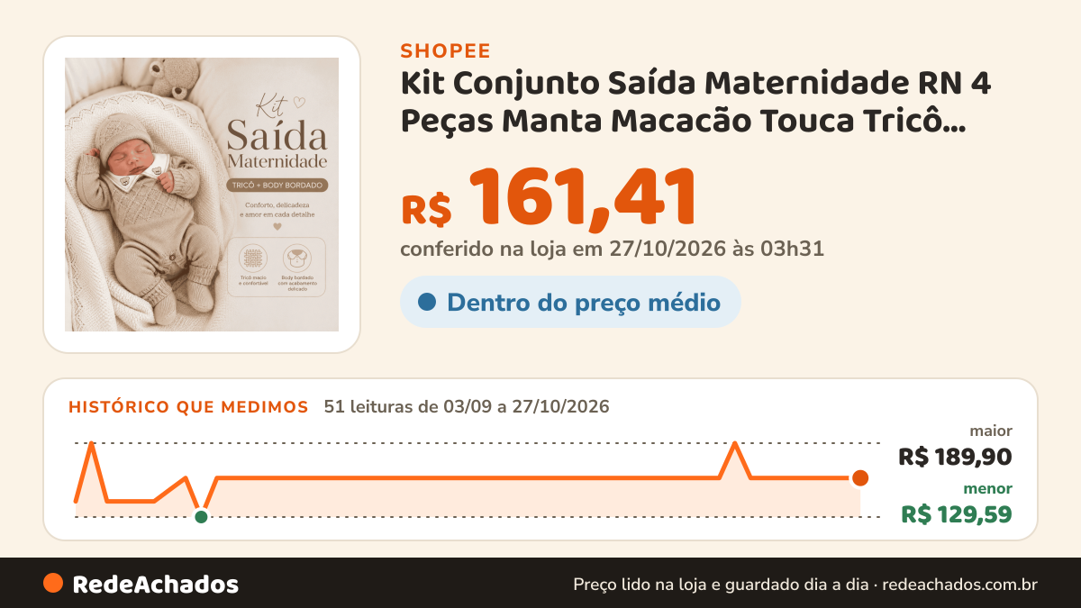 Histórico de preço de Kit Conjunto Saída Maternidade RN 4 Peças Manta Macacão Touca Tricô Body Suedine Egípcio… na Shopee: 51 leituras de 03/09/2026 a 27/10/2026, menor R$ 129,59, maior R$ 189,90; R$ 161,41 conferido em 27/10/2026 às 03h31