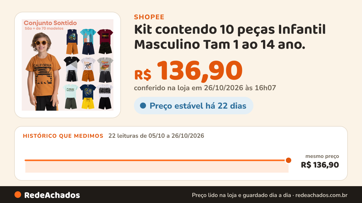 Histórico de preço de Kit contendo 10 peças Infantil Masculino Tam 1 ao 14 ano. na Shopee: 21 leituras de 05/10/2026 a 25/10/2026, mesmo preço, R$ 136,90, em todas; R$ 136,90 conferido em 25/10/2026 às 11h07