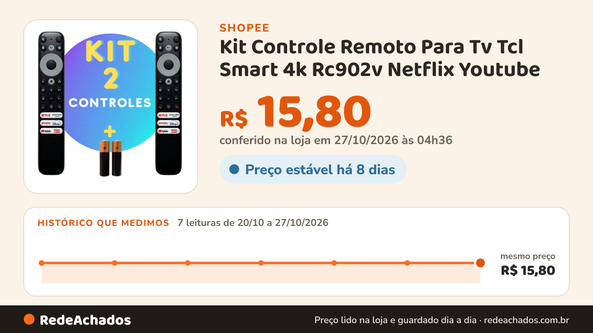Histórico de preço de Kit Controle Remoto Para Tv Tcl Smart 4k Rc902v Netflix Youtube na Shopee: 7 leituras de 20/10/2026 a 27/10/2026, mesmo preço, R$ 15,80, em todas; R$ 15,80 conferido em 27/10/2026 às 04h36