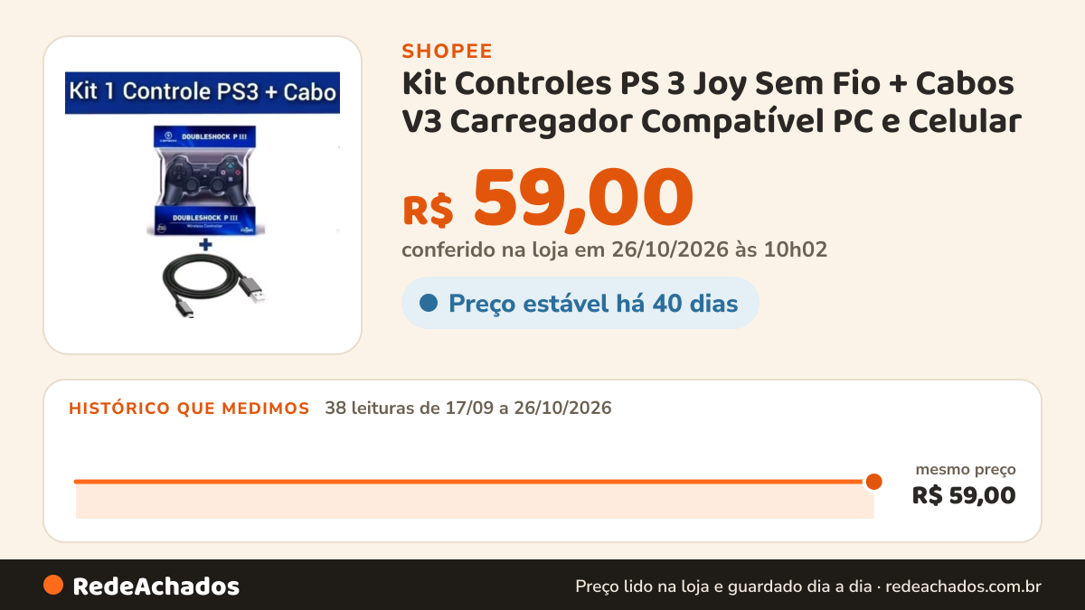 Histórico de preço de Kit Controles PS 3 Joy Sem Fio + Cabos V3 Carregador Compatível PC e Celular na Shopee: 37 leituras de 17/09/2026 a 25/10/2026, mesmo preço, R$ 59,00, em todas; R$ 59,00 conferido em 25/10/2026 às 04h51