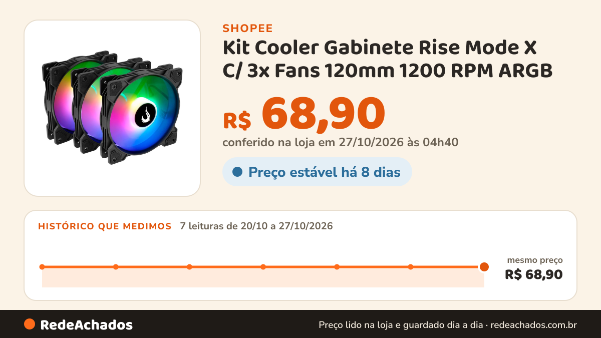 Histórico de preço de Kit Cooler Gabinete Rise Mode X C/ 3x Fans 120mm 1200 RPM ARGB - RM-XLD-01-ARGB na Shopee: 7 leituras de 20/10/2026 a 27/10/2026, mesmo preço, R$ 68,90, em todas; R$ 68,90 conferido em 27/10/2026 às 04h40