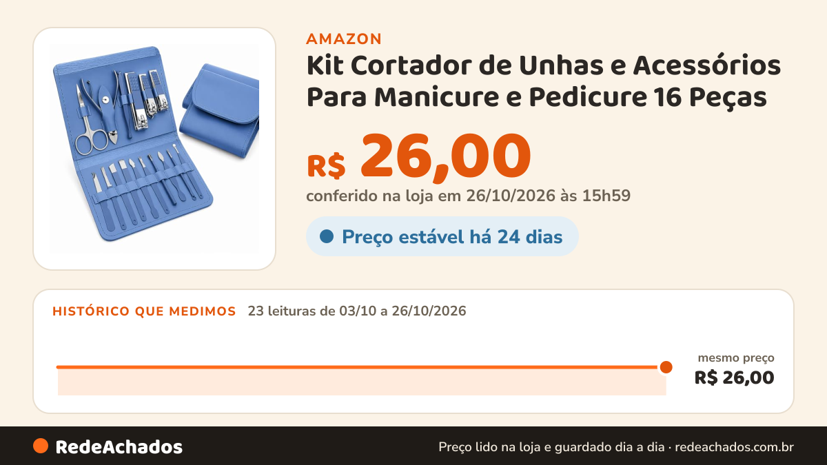Histórico de preço de Kit Cortador de Unhas e Acessórios Para Manicure e Pedicure 16 Peças na Amazon: 23 leituras de 03/10/2026 a 26/10/2026, mesmo preço, R$ 26,00, em todas; R$ 26,00 conferido em 26/10/2026 às 15h59