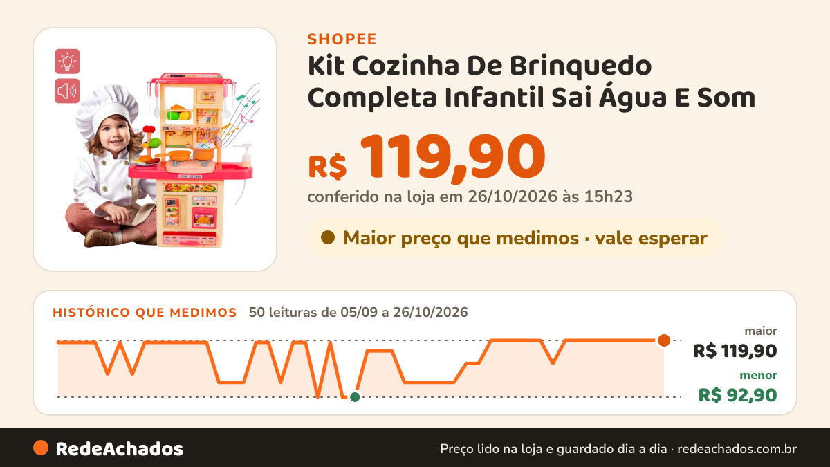 Histórico de preço de Kit Cozinha De Brinquedo Completa Infantil Sai Água E Som na Shopee: 49 leituras de 05/09/2026 a 25/10/2026, menor R$ 92,90, maior R$ 119,90; R$ 119,90 conferido em 25/10/2026 às 09h52