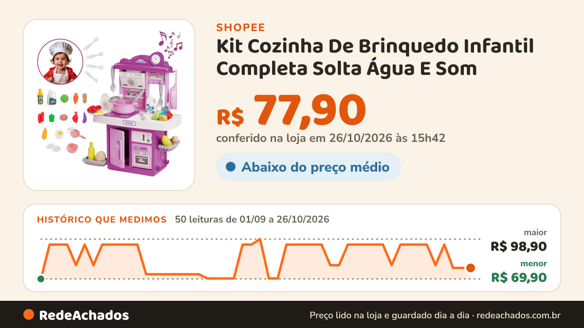Histórico de preço de Kit Cozinha De Brinquedo Infantil Completa Solta Água E Som na Shopee: 49 leituras de 01/09/2026 a 25/10/2026, menor R$ 69,90, maior R$ 98,90; R$ 77,90 conferido em 25/10/2026 às 10h28