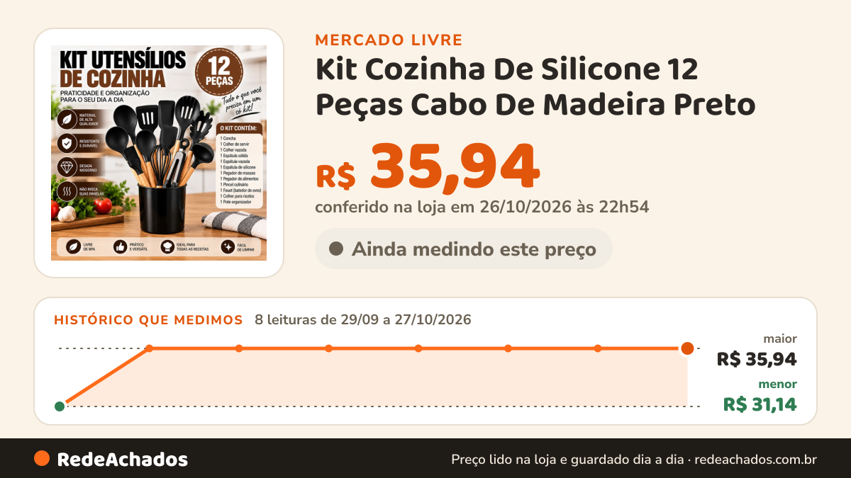 Histórico de preço de Kit Cozinha De Silicone 12 Peças Cabo De Madeira Preto no Mercado Livre: 8 leituras de 29/09/2026 a 27/10/2026, menor R$ 31,14, maior R$ 35,94; R$ 35,94 conferido em 26/10/2026 às 22h54