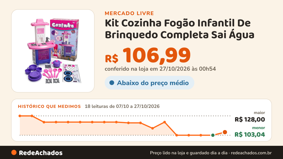 Histórico de preço de Kit Cozinha Fogão Infantil De Brinquedo Completa Sai Água no Mercado Livre: 18 leituras de 07/10/2026 a 27/10/2026, menor R$ 103,04, maior R$ 128,00; R$ 106,99 conferido em 27/10/2026 às 00h54