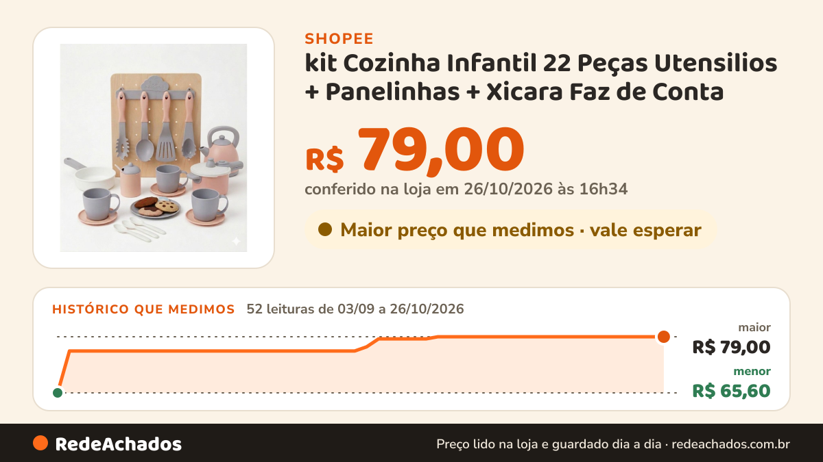 Histórico de preço de kit Cozinha Infantil 22 Peças Utensilios + Panelinhas + Xicara Faz de Conta na Shopee: 52 leituras de 03/09/2026 a 26/10/2026, menor R$ 65,60, maior R$ 79,00; R$ 79,00 conferido em 26/10/2026 às 16h34
