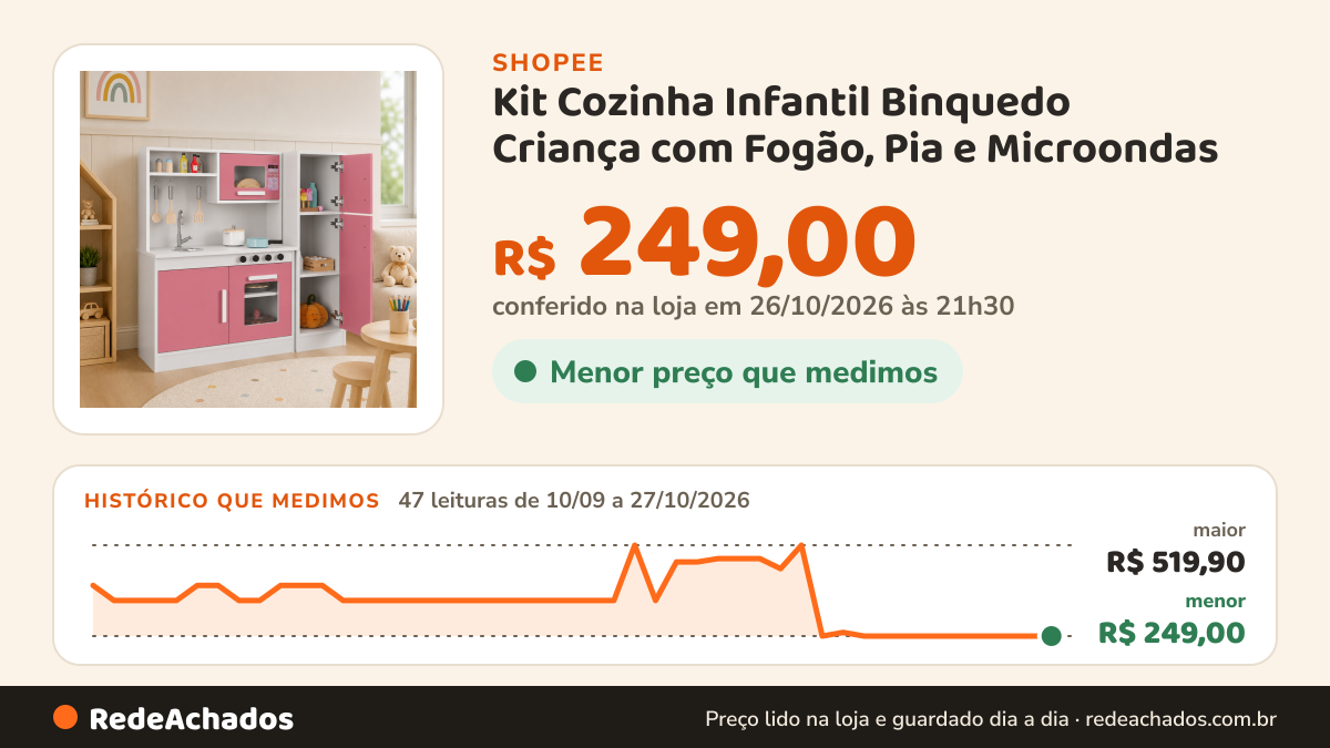 Histórico de preço de Kit Cozinha Infantil Binquedo Criança com Fogão, Pia e Microondas na Shopee: 47 leituras de 10/09/2026 a 27/10/2026, menor R$ 249,00, maior R$ 519,90; R$ 249,00 conferido em 26/10/2026 às 21h30